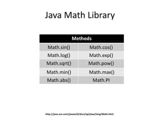 Java Math Library
Methods
Math.sin() Math.cos()
Math.log() Math.exp()
Math.sqrt() Math.pow()
Math.min() Math.max()
Math.abs() Math.PI
http://java.sun.com/javase/6/docs/api/java/lang/Math.html
 