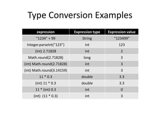 Type Conversion Examples
expression Expression type Expression value
“1234” + 99 String “123499”
Integer.parseInt(“123”) int 123
(int) 2.71828 int 2
Math.round(2.71828) long 3
(int) Math.round(2.71828) int 3
(int) Math.round(3.14159) int 3
11 * 0.3 double 3.3
(int) 11 * 0.3 double 3.3
11 * (int) 0.3 int 0
(int) (11 * 0.3) int 3
 