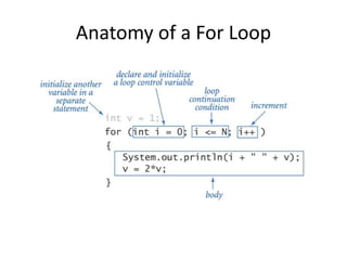 Anatomy of a For Loop
 