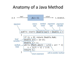 Anatomy of a Java Method
 