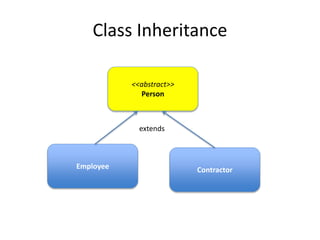 Class Inheritance
<<abstract>>
Person
Employee Contractor
extends
 