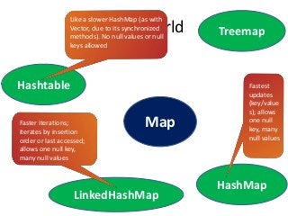 Map World
Map
Hashtable
LinkedHashMap
Treemap
Like a slower HashMap (as with
Vector, due to its synchronized
methods). No null values or null
keys allowed
Faster iterations;
iterates by insertion
order or last accessed;
allows one null key,
many null values
HashMap
Fastest
updates
(key/value
s); allows
one null
key, many
null values
 
