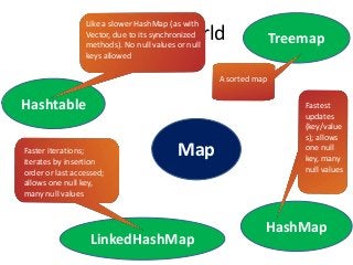 Map World
Map
Hashtable
LinkedHashMap
Treemap
Like a slower HashMap (as with
Vector, due to its synchronized
methods). No null values or null
keys allowed
Faster iterations;
iterates by insertion
order or last accessed;
allows one null key,
many null values
A sorted map
HashMap
Fastest
updates
(key/value
s); allows
one null
key, many
null values
 
