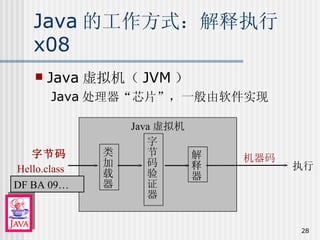 Java 的工作方式：解释执行 x08 Java 虚拟机（ JVM ） Java 处理器“芯片”，一般由软件实现 Java 虚拟机 类加载器 字节码验证器 解释器 DF BA 09 … Hello.class 字节码 执行 机器码 