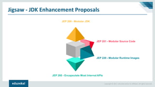 Copyright © 2017, edureka and/or its affiliates. All rights reserved.
Jigsaw - JDK Enhancement Proposals
JEP 201 - Modular Source Code
JEP 220 - Modular Runtime Images
JEP 260 - Encapsulate Most Internal APIs
JEP 200 - Modular JDK
 