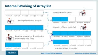 JAVA CERTIFICATION TRAINING www.edureka.co/java-j2ee-soa-training
Internal Working of ArrayList
myArray[0] myArray[1] myArray[2] myArray[3] myArray[4]
myArray[0] myArray[1] myArray[2] myArray[3] myArray[4]
myArray[0] myArray[1] myArray[2] myArray[3] myArray[4]
myArray[0] myArray[1] myArray[2] myArray[3] myArray[4]
myArray[0] myArray[1] myArray[2] myArray[3] myArray[4]
myArray[0] myArray[1] myArray[2] myArray[3] myArray[4]
Array List Initialization
Adding elements to Array List
Capacity of Array List is Full
Creating a new array & moving the
elements to new array
Size is increased to double
 
