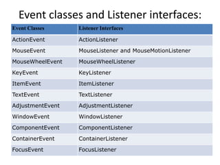 Event classes and Listener interfaces:
Event Classes Listener Interfaces
ActionEvent ActionListener
MouseEvent MouseListener and MouseMotionListener
MouseWheelEvent MouseWheelListener
KeyEvent KeyListener
ItemEvent ItemListener
TextEvent TextListener
AdjustmentEvent AdjustmentListener
WindowEvent WindowListener
ComponentEvent ComponentListener
ContainerEvent ContainerListener
FocusEvent FocusListener
 