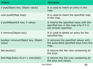 Method Description
V put(Object key, Object value) It is used to insert an entry in the
map.
void putAll(Map map) It is used to insert the specified map
in the map.
V putIfAbsent(K key, V value) It inserts the specified value with the
specified key in the map only if it is
not already specified.
V remove(Object key) It is used to delete an entry for the
specified key.
boolean remove(Object key, Object
value)
It removes the specified values with
the associated specified keys from the
map.
Set keySet() It returns the Set view containing all
the keys.
Set<Map.Entry<K,V>> entrySet() It returns the Set view containing all
the keys and values.
Java Values 21
 