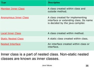 Type Description
Member Inner Class A class created within class and
outside method.
Anonymous Inner Class A class created for implementing
interface or extending class. Its name
is decided by the java compiler.
Local Inner Class A class created within method.
Static Nested Class A static class created within class.
Nested Interface An interface created within class or
interface.
Java Values 35
Inner class is a part of nested class. Non-static nested
classes are known as inner classes.
 