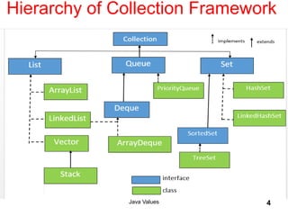 Hierarchy of Collection Framework
Java Values 4
 