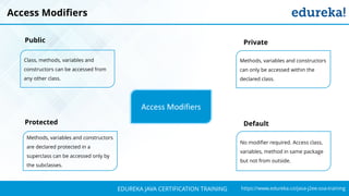 `
https://www.edureka.co/java-j2ee-soa-trainingEDUREKA JAVA CERTIFICATION TRAINING
Access Modifiers
Public Private
Protected Default
Access Modifiers
Class, methods, variables and
constructors can be accessed from
any other class.
No modifier required. Access class,
variables, method in same package
but not from outside.
Methods, variables and constructors
are declared protected in a
superclass can be accessed only by
the subclasses.
Methods, variables and constructors
can only be accessed within the
declared class.
 