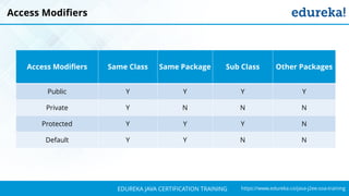 `
https://www.edureka.co/java-j2ee-soa-trainingEDUREKA JAVA CERTIFICATION TRAINING
Access Modifiers
Access Modifiers Same Class Same Package Sub Class Other Packages
Public Y Y Y Y
Private Y N N N
Protected Y Y Y N
Default Y Y N N
 