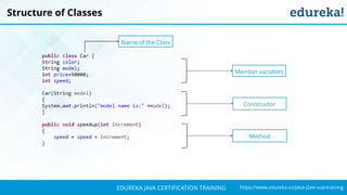 `
https://www.edureka.co/java-j2ee-soa-trainingEDUREKA JAVA CERTIFICATION TRAINING
Structure of Classes
Constructor
Member variables
Method
Name of the Class
 