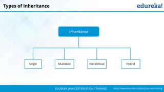 `
https://www.edureka.co/java-j2ee-soa-trainingEDUREKA JAVA CERTIFICATION TRAINING
Types of Inheritance
Inheritance
Single HierarchicalMultilevel Hybrid
 