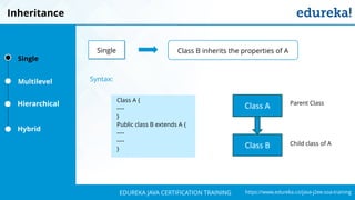 `
https://www.edureka.co/java-j2ee-soa-trainingEDUREKA JAVA CERTIFICATION TRAINING
Class B inherits the properties of A
Inheritance
Class A {
----
}
Public class B extends A {
----
----
}
Syntax:
Single
Hierarchical
Multilevel
Hybrid
Class A
Class B
Parent Class
Child class of A
Single
 