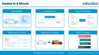 `
https://www.edureka.co/java-j2ee-soa-trainingEDUREKA JAVA CERTIFICATION TRAINING
Session In A Minute
Java Classes Constructors Access Modifiers
Structure of a Class Overview of Objects OOPS Concepts
 