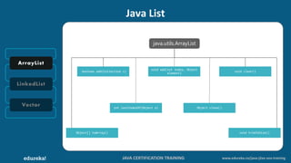 JAVA CERTIFICATION TRAINING www.edureka.co/java-j2ee-soa-training
LinkedList
Java List
ArrayList
Vector
java.utils.ArrayList
boolean add(Collection c)
void add(int index, Object
element)
void clear()
Object[] toArray() void trimToSize()
Object clone()int lastIndexOf(Object o)
 