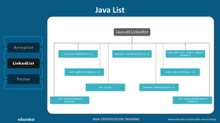 JAVA CERTIFICATION TRAINING www.edureka.co/java-j2ee-soa-training
LinkedList
Java List
ArrayList
Vector
Java.util.Linkedlist
boolean add(Object c) boolean contains(Object o)
void add (int index, Object
element)
int indexOf(Object
element)
int lastIndexOf(Object
element)
void addLast(Object o)void addFirst(Object o)
int size() boolean remove(Object o)
 