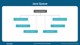 JAVA CERTIFICATION TRAINING www.edureka.co/java-j2ee-soa-training
Java Queue
Java.util.Queue
boolean add(object) boolean offer(object)
Object poll()Object remove()
Object element() Object peek()
 