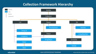 JAVA CERTIFICATION TRAINING www.edureka.co/java-j2ee-soa-training
Collection Framework Hierarchy
Iterable
Collection
Queue Set
ArrayList
LinkedList
Vector
Deque
SortedSet
TreeSet
List
ArrayDeque
PriorityQueue HashSet
LinkedHashSet
Interface
Class
Extends
Implements
Stack
 
