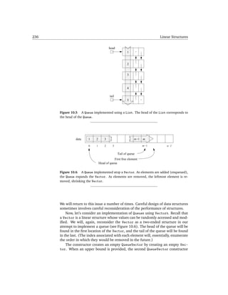 236                                                                     Linear Structures

                                         head
                                                       1


                                                       2


                                                       3



                                                       4

                                         tail
                                                       5


      Figure 10.5 A Queue implemented using a List. The head of the List corresponds to
      the head of the Queue.




                data    1    2       3                      m−1   m

                        0    1       2     3                      m−1       n−1

                                                Tail of queue
                                            First free element
                                 Head of queue

      Figure 10.6 A Queue implemented atop a Vector. As elements are added (enqueued),
      the Queue expands the Vector. As elements are removed, the leftmost element is re-
      moved, shrinking the Vector.




      We will return to this issue a number of times. Careful design of data structures
      sometimes involves careful reconsideration of the performance of structures.
          Now, let’s consider an implementation of Queues using Vectors. Recall that
      a Vector is a linear structure whose values can be randomly accessed and mod-
      iﬁed. We will, again, reconsider the Vector as a two-ended structure in our
      attempt to implement a queue (see Figure 10.6). The head of the queue will be
      found in the ﬁrst location of the Vector, and the tail of the queue will be found
      in the last. (The index associated with each element will, essentially, enumerate
      the order in which they would be removed in the future.)
          The constructor creates an empty QueueVector by creating an empty Vec-
      tor. When an upper bound is provided, the second QueueVector constructor
 