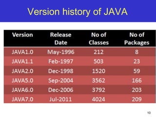 10
Version history of JAVA
 