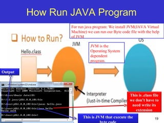 19
How Run JAVA Program
For run java program: We install JVM(JAVA Virtual
Machine) we can run our Byte code file with the help
of JVM
JVM is the
Operating System
dependent
program.
This is JVM that execute the
This is .class file
we don’t have to
need write its
extension
Output
 