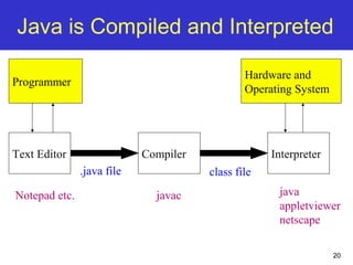 20
Java is Compiled and Interpreted
Text Editor Compiler Interpreter
Programmer
Source Code
.java file
Byte Code
.class file
Hardware and
Operating System
Notepad etc. javac java
appletviewer
netscape
 