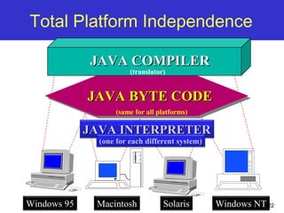 22
Total Platform Independence
JAVA COMPILERJAVA COMPILER
JAVA BYTE CODEJAVA BYTE CODE
JAVA INTERPRETERJAVA INTERPRETER
Windows 95 Macintosh Solaris Windows NT
(translator)
(same for all platforms)
(one for each different system)
 