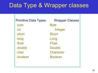 25
Primitive Data Types Wrapper Classes
1.byte Byte
2.int Integer
3.short Short
4.long Long
5.float Float
6.double Double
7.char Character
8.boolean Boolean
Data Type & Wrapper classes
 