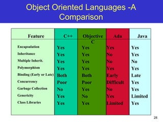 28
Object Oriented Languages -A
Comparison
Feature C++ Objective
C
Ada Java
Encapsulation Yes Yes Yes Yes
Inheritance Yes Yes No Yes
Multiple Inherit. Yes Yes No No
Polymorphism Yes Yes Yes Yes
Binding (Early or Late) Both Both Early Late
Concurrency Poor Poor Difficult Yes
Garbage Collection No Yes No Yes
Genericity Yes No Yes Limited
Class Libraries Yes Yes Limited Yes
 