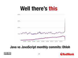 Well there’s this




Java vs JavaScript monthly commits: Ohloh
                   13
 