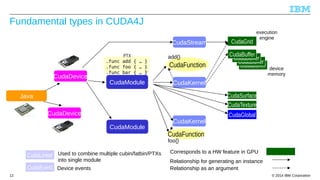 Fundamental types in CUDA4J 
CudaGrid 
execution 
engine 
CuCduadBauBffuefrfer 
CCuuddaaBBuufffeferr 
PTX 
.func add { … } 
.func foo { … } 
.func bar { … } 
CudaDevice 
CudaStream 
add{} 
CudaModule CudaKernel 
Java CudaSurface 
CudaDevice 
CudaLinker 
CudaEvent 
CudaFunction 
CudaTexture 
CudaGlobal 
CudaKernel 
Used to combine multiple cubin/fatbin/PTXs 
into single module 
Device events 
CudaModule 
CudaFunction 
foo{} 
Corresponds to a HW feature in GPU 
Relationship for generating an instance 
Relationship as an argument 
device 
memory 
© 2014 12 IBM Corporation 
 