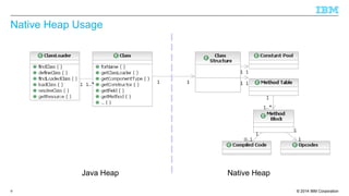 Native Heap Usage 
Java Heap Native Heap 
© 2014 9 IBM Corporation 
 