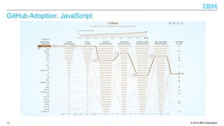 GitHub Adoption: JavaScript 
GitHut Adoption 
© 2014 10 IBM Corporation 
 
