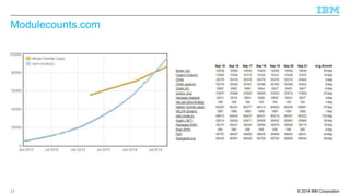 Modulecounts.com 
© 2014 11 IBM Corporation 
 