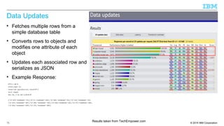 Data Updates 
 Fetches multiple rows from a 
simple database table 
 Converts rows to objects and 
modifies one attribute of each 
object 
 Updates each associated row and 
serializes as JSON 
 Example Response: 
Results taken from TechEmpower.com 
© 2014 73 IBM Corporation 
 