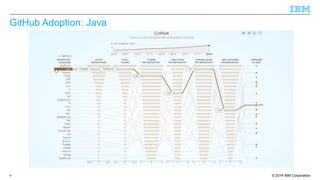 GitHub Adoption: Java 
© 2014 9 IBM Corporation 
 