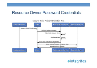 Resource Owner Password Credentials 
 