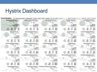 Hystrix Dashboard
 