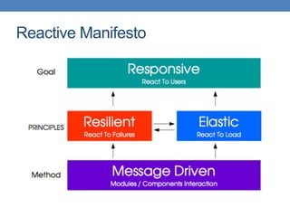 Reactive Manifesto
 