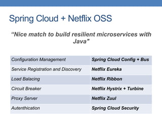 Spring Cloud + Netflix OSS
“Nice match to build resilient microservices with
Java"
Configuration Management Spring Cloud Config + Bus
Service Registration and Discovery Netflix Eureka
Load Balacing Netflix Ribbon
Circuit Breaker Netflix Hystrix + Turbine
Proxy Server Netflix Zuul
Autenthication Spring Cloud Security
 