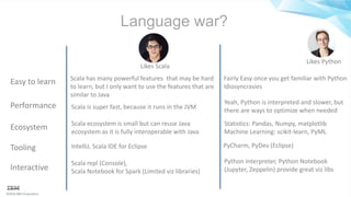 ©2016 IBM Corporation
Language war?
Likes Scala
Likes Python
Easy to learn Scala has many powerful features that may be hard
to learn, but I only want to use the features that are
similar to Java
Fairly Easy once you get familiar with Python
Idiosyncrasies
Performance Scala is super fast, because it runs in the JVM
Yeah, Python is interpreted and slower, but
there are ways to optimize when needed
Ecosystem Scala ecosystem is small but can reuse Java
ecosystem as it is fully interoperable with Java
Statistics: Pandas, Numpy, matplotlib
Machine Learning: scikit-learn, PyML
Tooling IntelliJ, Scala IDE for Eclipse PyCharm, PyDev (Eclipse)
Interactive
Scala repl (Console),
Scala Notebook for Spark (Limited viz libraries)
Python interpreter, Python Notebook
(Jupyter, Zeppelin) provide great viz libs
 
