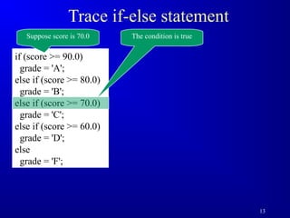 13 
Trace if-else statement 
Suppose score is 70.0 The condition is true 
if (score = 90.0) 
grade = 'A'; 
else if (score = 80.0) 
grade = 'B'; 
else if (score = 70.0) 
grade = 'C'; 
else if (score = 60.0) 
grade = 'D'; 
else 
grade = 'F'; 
 