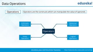 `
https://www.edureka.co/java-j2ee-soa-trainingEDUREKA JAVA CERTIFICATION TRAINING
Data Operations
Operators
Relational
Operators
Arithmetic
Operators
Logical
Operators
Unary
Operators
Operations Operators are the constructs which can manipulate the value of operands.
 