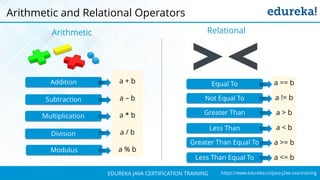 `
https://www.edureka.co/java-j2ee-soa-trainingEDUREKA JAVA CERTIFICATION TRAINING
Arithmetic and Relational Operators
Arithmetic
a + b
a – b
a * b
a / b
a % b
Addition
Multiplication
Subtraction
Division
Modulus
a == b
a != b
a > b
a < b
a >= b
a <= b
Equal To
Greater Than
Not Equal To
Less Than
Greater Than Equal To
Less Than Equal To
Relational
 