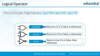 `
https://www.edureka.co/java-j2ee-soa-trainingEDUREKA JAVA CERTIFICATION TRAINING
Logical Operator
There are three types of logical operators: Logical AND, Logical NOT, Logical OR
a and b
a or b
Returns a if a is false, b otherwise
Returns b if b is false, a otherwise
not a
Returns true if a is false, false
otherwise
 