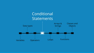 `
https://www.edureka.co/java-j2ee-soa-trainingEDUREKA JAVA CERTIFICATION TRAINING
Operators
Conditional
Statements
Loops Functions
Classes and
Objects
Arrays &
Strings
Variables
Data types
 