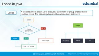 `
https://www.edureka.co/java-j2ee-soa-trainingEDUREKA JAVA CERTIFICATION TRAINING
Loops in Java
A loop statement allows us to execute a statement or group of statements
multiple times. The following diagram illustrates a loop statement:
Loops
Loops
forwhiledo while
CHECK
CONDITION
EXECUTE BLOCK
START
EXIT LOOP
FALSE
TRUErepeat
 