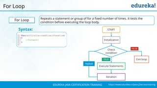 `
https://www.edureka.co/java-j2ee-soa-trainingEDUREKA JAVA CERTIFICATION TRAINING
For Loop
For Loop Repeats a statement or group of for a fixed number of times. It tests the
condition before executing the loop body.
Syntax:
Check
condition
Initialization
START
Iteration
Execute Statements
Exit loop
FALSE
TRUE
repeat
 